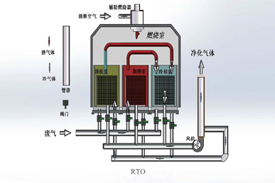 rto廢氣處理原理是什么？